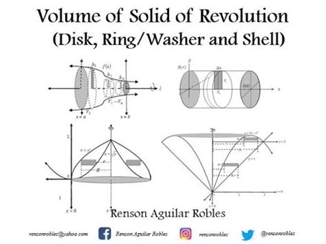 Image result for When to Use Volume by Shells and by Disk