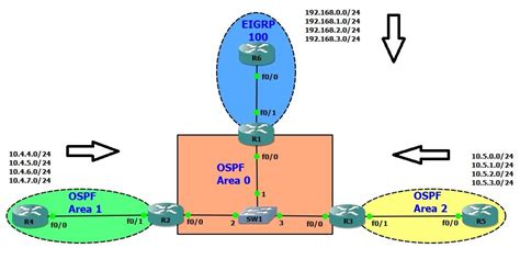 Résultat d’images pour Ospf Best Path Between the Source and Destination Router Example Diagram