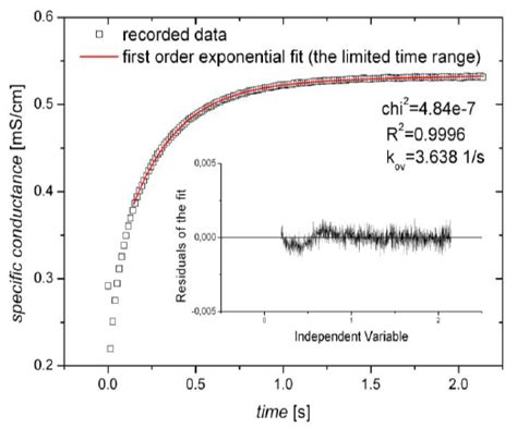 Image result for Stopped Flow Graph
