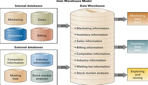 Logical Data Warehouse Model に対する画像結果