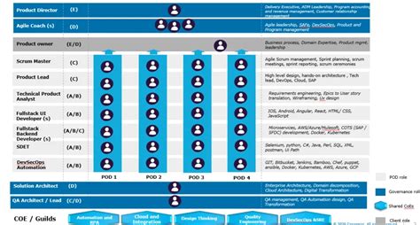 Image result for DevOps Operating Model