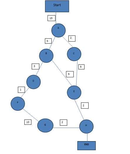 Network Diagram in Critical Path Method に対する画像結果