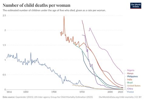 Image result for Childbirth Deaths Graph by Country