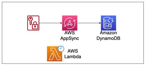 Afbeeldingsresultaten voor AWS AppSync