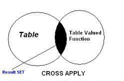 Cross Apply SQL Venn Diagram に対する画像結果