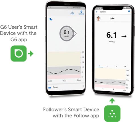 Afbeeldingsresultaten voor Dexcom G6 Follow App
