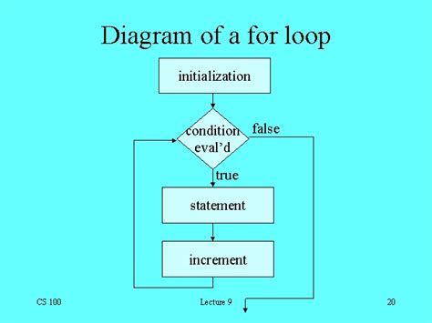Image result for Represent for Loop in a Diagram