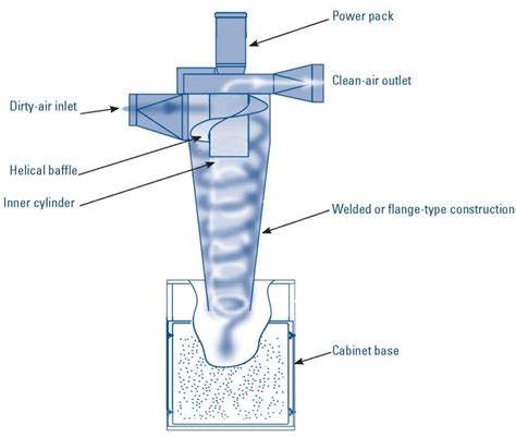 How Does a Cyclone Work for Moving Dust എന്നതിനുള്ള ഇമേജ് ഫലം