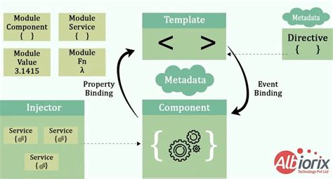 Toradh íomhá ar Angular Architecture Design