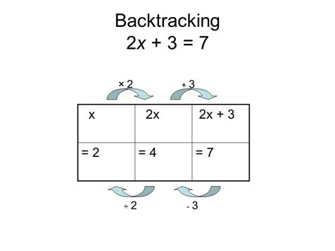 Image result for Solving Equations Using Backtracking