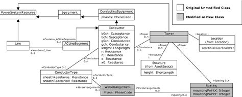 Image result for Common Information Model Struture Diagram