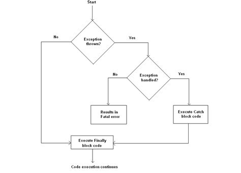 Try/Catch Flow Diagram に対する画像結果