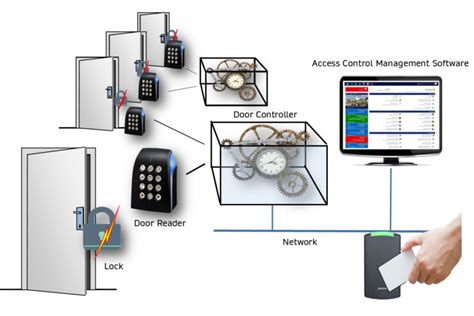 Toradh íomhá ar The Process of Access Control Diagram
