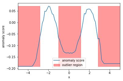 Toradh íomhá ar Adtk Python Isolation Forest