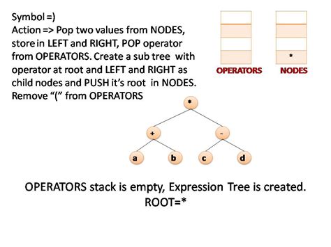 Image result for What Is Expression Tree