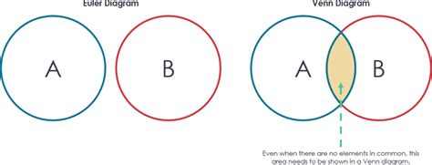 Image result for Venn Euler Diagram