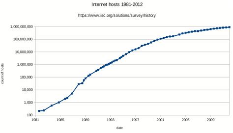 Image result for Human Population Logarithmic Scale Graph