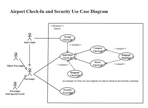 Toradh íomhá ar UML Use Case Diagram Washing Machine