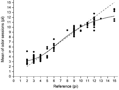 Image result for Sigmoidal Fit