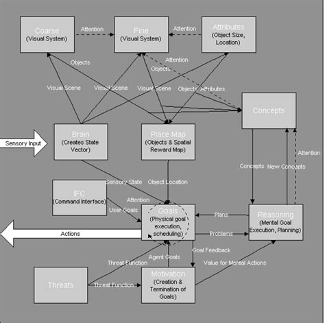 Image result for Viewpoint Hierarchy Diagram