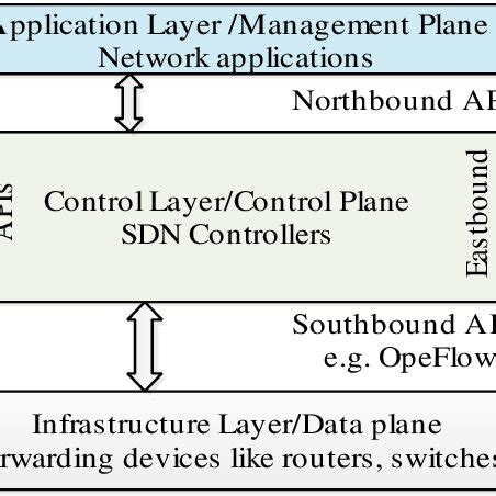 Image result for SDN Architecture