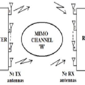 Image result for Mimo System Block Diagram