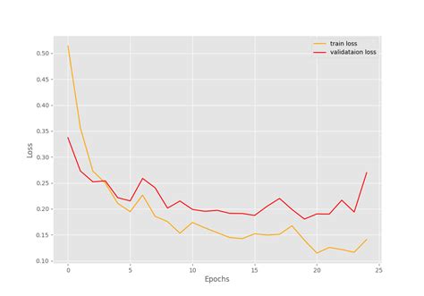 Toradh íomhá ar Learning Rate Scheduler Pytorch