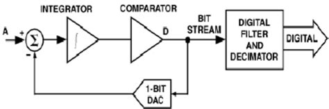 Toradh íomhá ar Design of Delta Sigma ADC