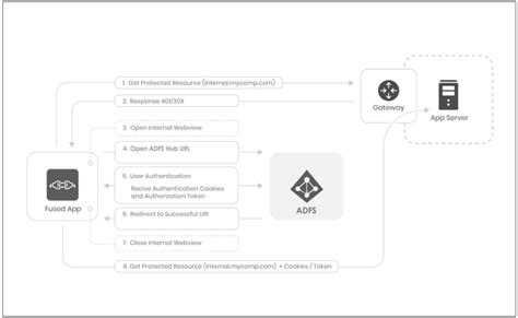 Image result for O365 Apps Authentication ADFS