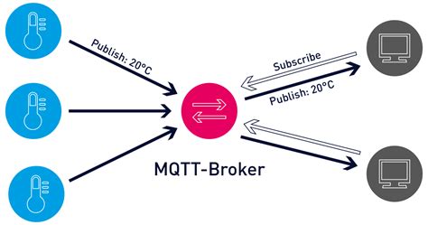 Image result for MQTT Basic Tutorial