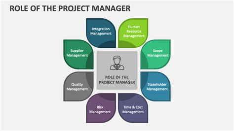 Role of a Project Manager Diagram के लिए छवि परिणाम