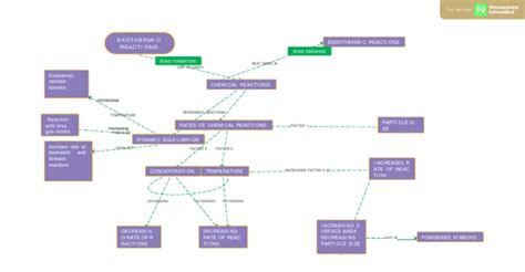 Image result for MTG Concept Map of Solution Chemistry
