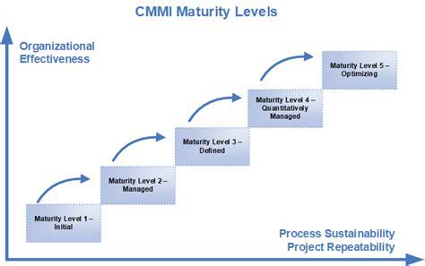 Afbeeldingsresultaten voor CMMI Change En Release Process Template