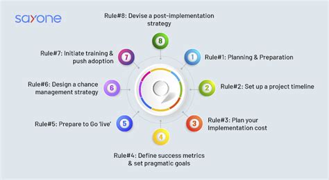 Image result for Salesforce Implementation Methodology