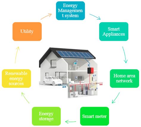 Image result for Energy Storage Management System