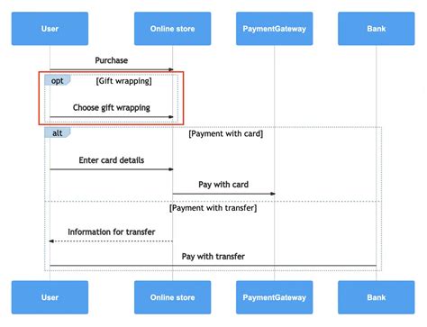 Afbeeldingsresultaten voor Reference Fragment in Sequence Diagram
