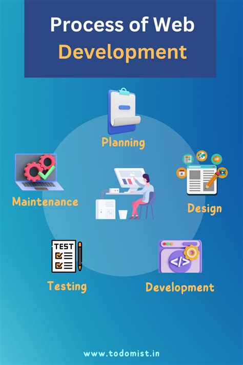 Image result for Web Dev Process