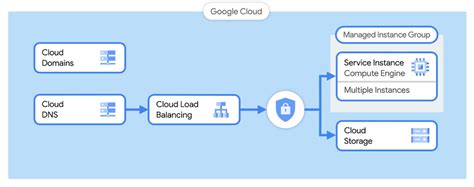 Image result for Google Cloud LLD Diagram