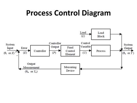 Image result for Control System Diagram
