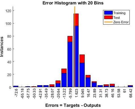Image result for Error Breakdown Graph