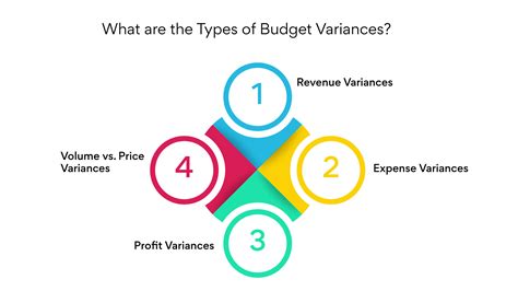 Image result for Budget Variance Chart