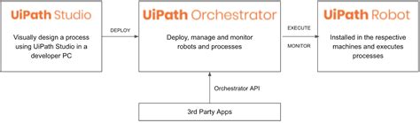 Toradh íomhá ar UiPath Studio Process Diagram