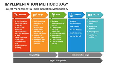 Image result for Implementation Methodology