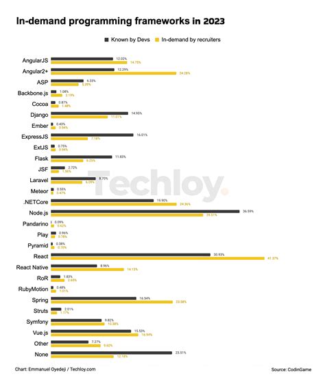 Afbeeldingsresultaten voor Programming Lang with Frameworks