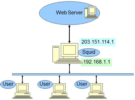 Linux Proxy Server に対する画像結果
