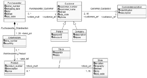 Purchase Order in Class Diagram に対する画像結果