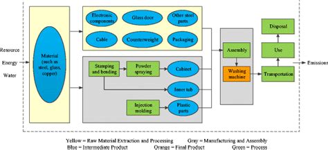 Image result for System Context Diagram Washing Machine