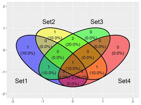 Visualization Venn Diagram-साठीचा प्रतिमा निकाल