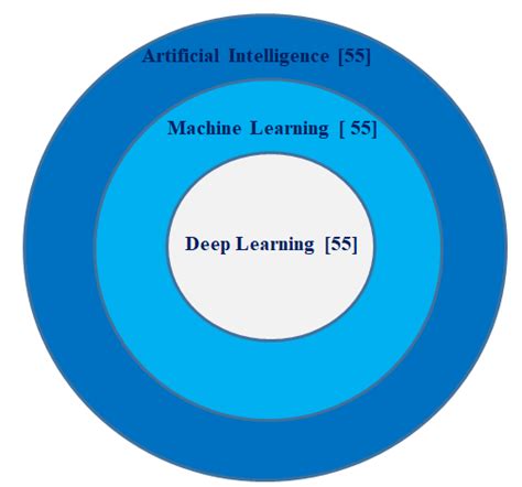 تصویر کا نتیجہ برائے Machine Learning Venn Diagram