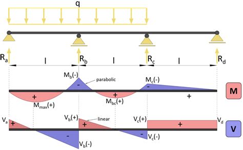 Toradh íomhá ar Deflection of Two Span Continuous Beam